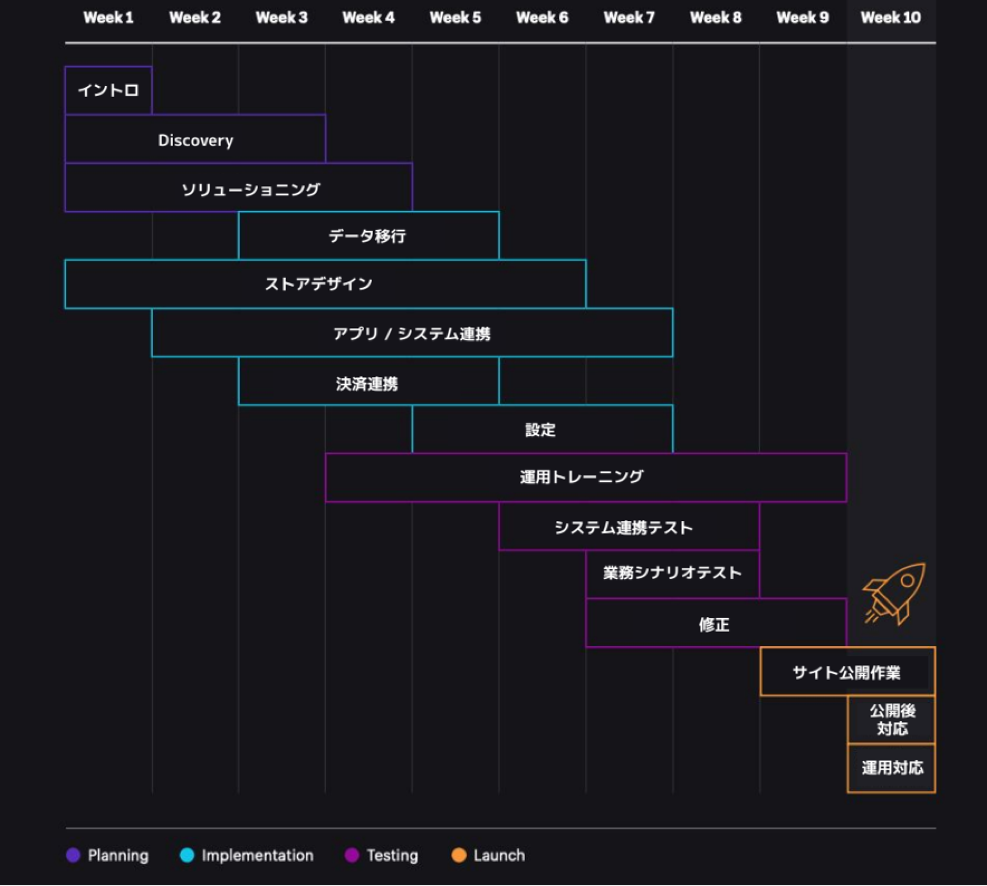 推奨スケジュール